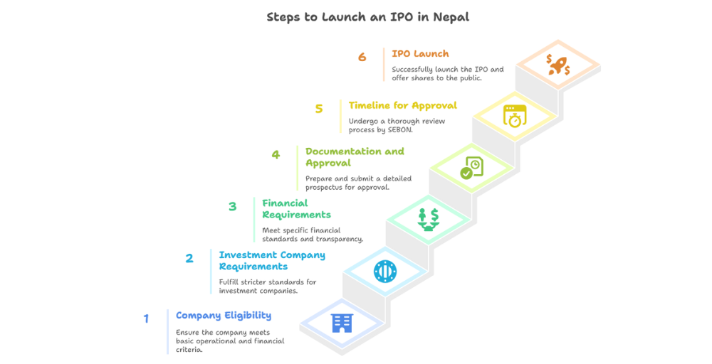 steps to lunch ipo in nepal