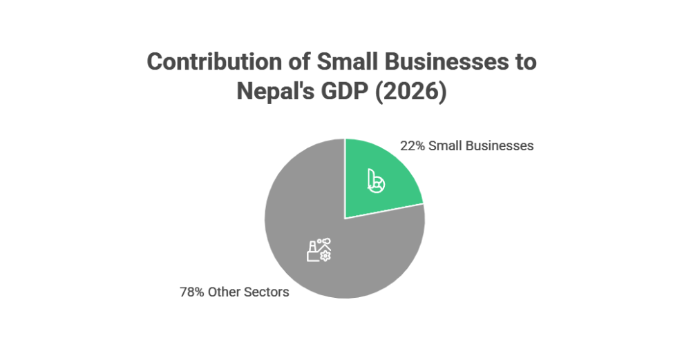small business growth rate in nepal graph